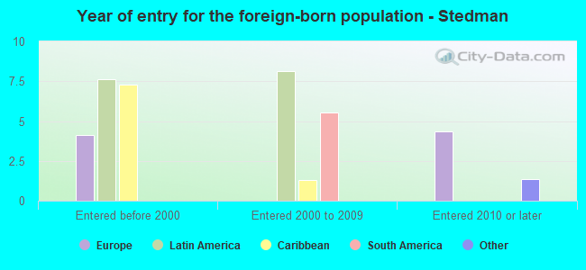 Year of entry for the foreign-born population - Stedman