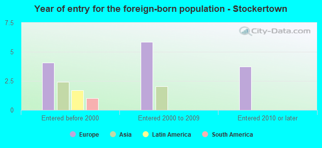 Year of entry for the foreign-born population - Stockertown