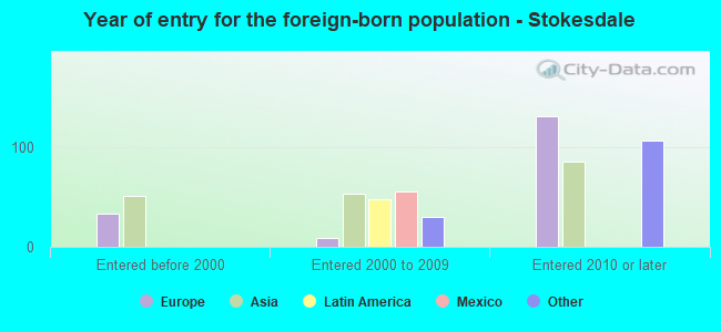 Year of entry for the foreign-born population - Stokesdale