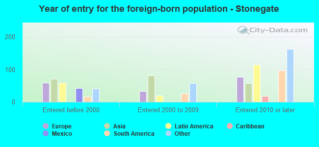Year of entry for the foreign-born population - Stonegate