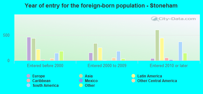 Year of entry for the foreign-born population - Stoneham