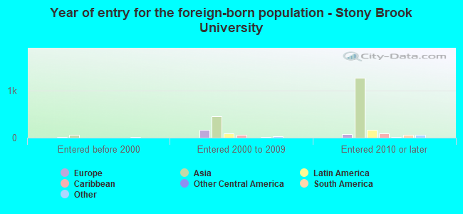 Year of entry for the foreign-born population - Stony Brook University