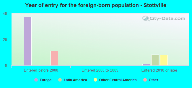 Year of entry for the foreign-born population - Stottville