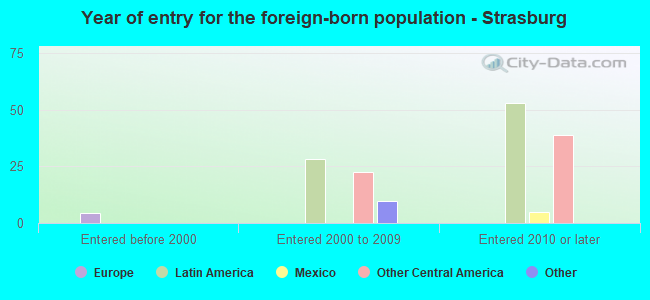Year of entry for the foreign-born population - Strasburg