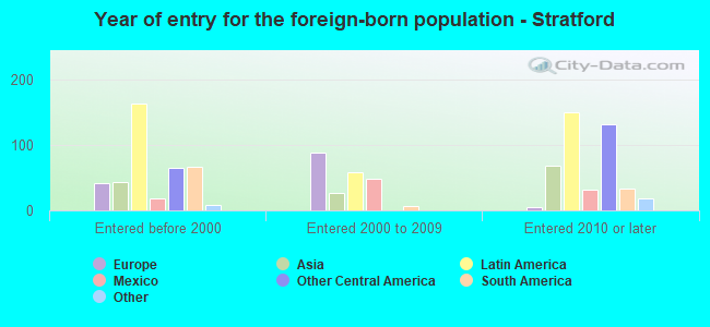 Year of entry for the foreign-born population - Stratford