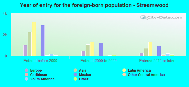 Year of entry for the foreign-born population - Streamwood