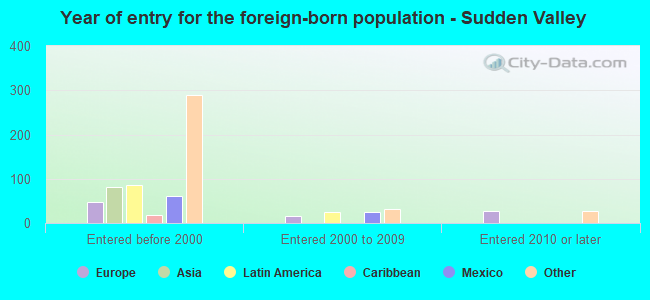 Year of entry for the foreign-born population - Sudden Valley