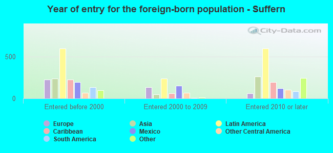 Year of entry for the foreign-born population - Suffern
