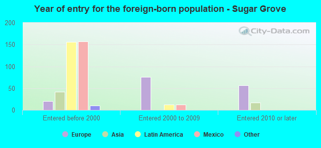 Year of entry for the foreign-born population - Sugar Grove