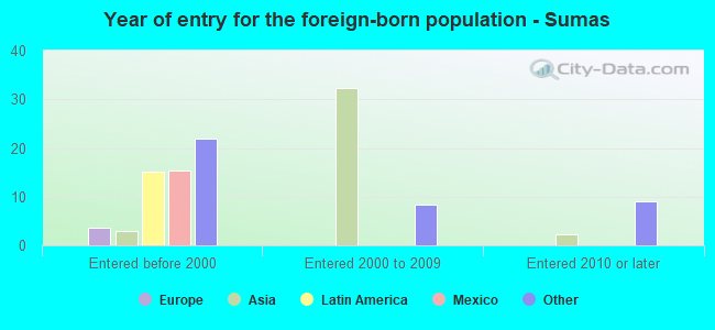 Year of entry for the foreign-born population - Sumas