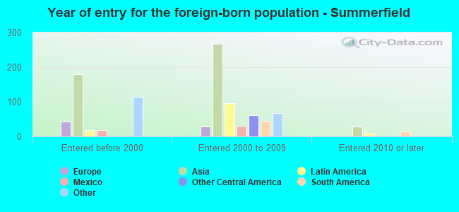 Year of entry for the foreign-born population - Summerfield