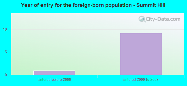 Year of entry for the foreign-born population - Summit Hill