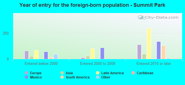 Year of entry for the foreign-born population - Summit Park