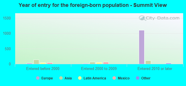 Year of entry for the foreign-born population - Summit View