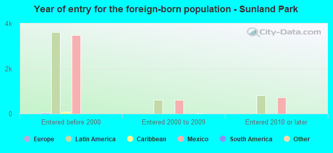 Year of entry for the foreign-born population - Sunland Park