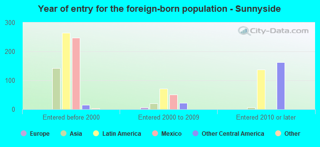 Year of entry for the foreign-born population - Sunnyside