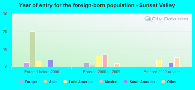 Year of entry for the foreign-born population - Sunset Valley