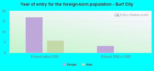 Year of entry for the foreign-born population - Surf City