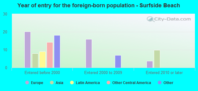 Year of entry for the foreign-born population - Surfside Beach