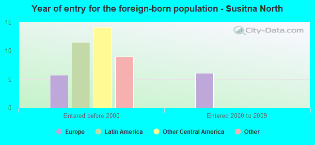 Year of entry for the foreign-born population - Susitna North