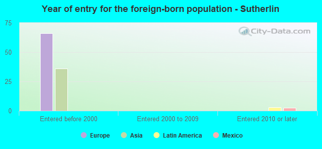 Year of entry for the foreign-born population - Sutherlin