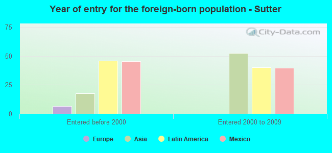Year of entry for the foreign-born population - Sutter
