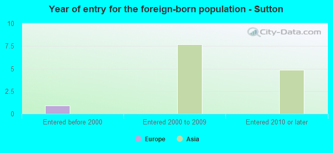 Year of entry for the foreign-born population - Sutton