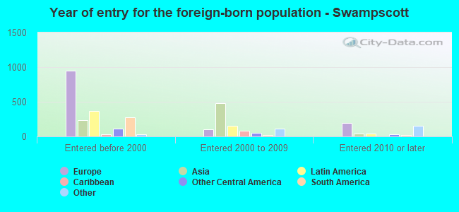 Year of entry for the foreign-born population - Swampscott