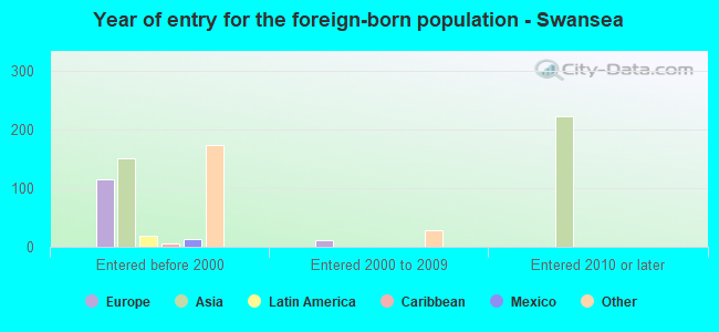 Year of entry for the foreign-born population - Swansea