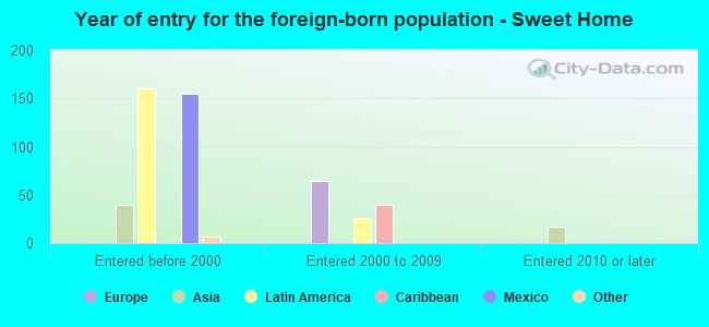 Year of entry for the foreign-born population - Sweet Home