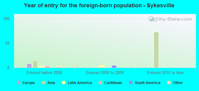 Year of entry for the foreign-born population - Sykesville