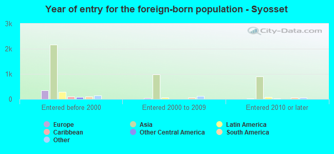 Year of entry for the foreign-born population - Syosset