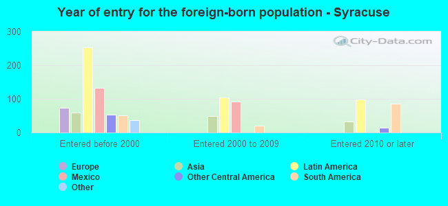 Year of entry for the foreign-born population - Syracuse