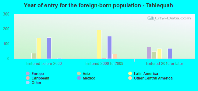 Year of entry for the foreign-born population - Tahlequah