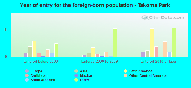 Year of entry for the foreign-born population - Takoma Park