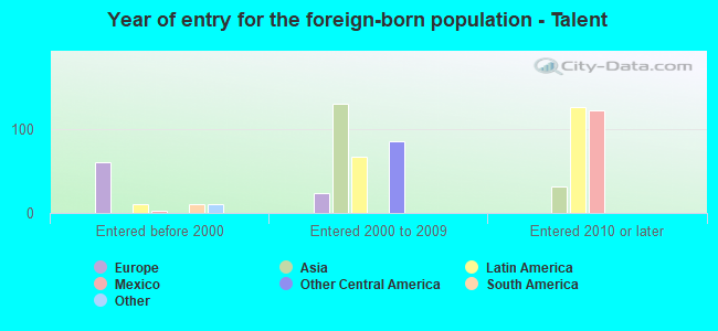 Year of entry for the foreign-born population - Talent