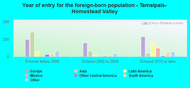 Year of entry for the foreign-born population - Tamalpais-Homestead Valley