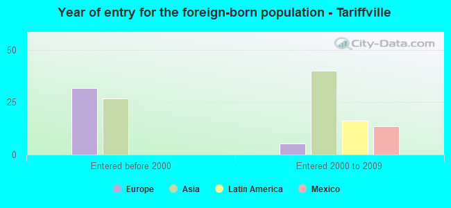 Year of entry for the foreign-born population - Tariffville