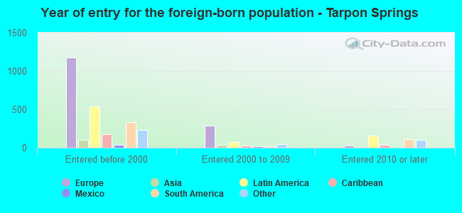 Year of entry for the foreign-born population - Tarpon Springs