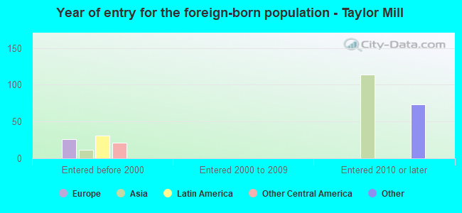 Year of entry for the foreign-born population - Taylor Mill