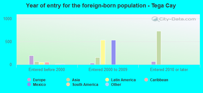 Year of entry for the foreign-born population - Tega Cay