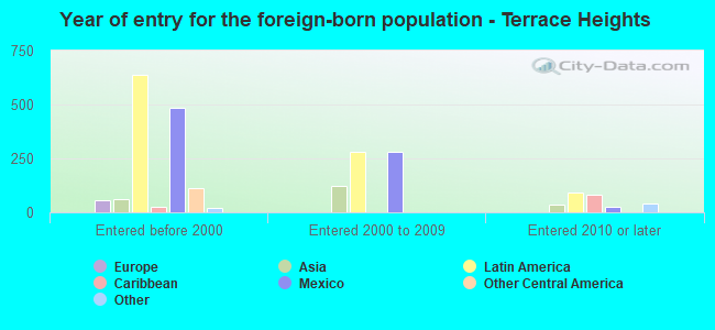 Year of entry for the foreign-born population - Terrace Heights