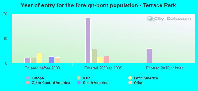 Year of entry for the foreign-born population - Terrace Park