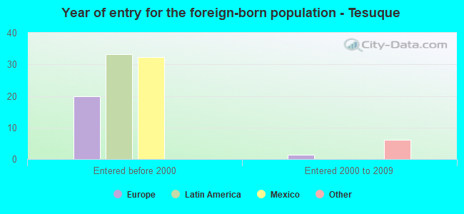 Year of entry for the foreign-born population - Tesuque