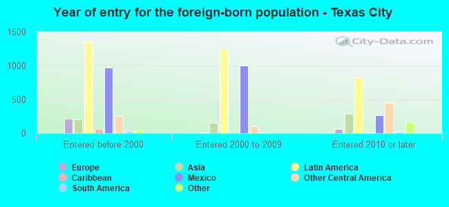 Year of entry for the foreign-born population - Texas City