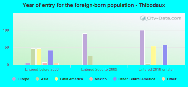 Year of entry for the foreign-born population - Thibodaux