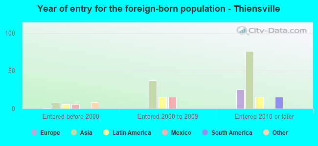 Year of entry for the foreign-born population - Thiensville