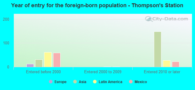 Year of entry for the foreign-born population - Thompson's Station