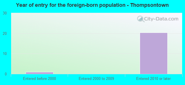 Year of entry for the foreign-born population - Thompsontown