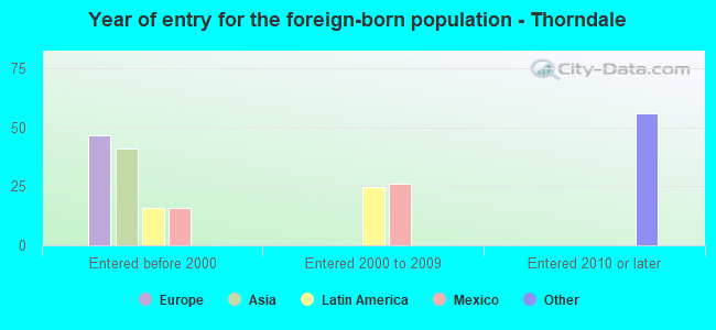 Year of entry for the foreign-born population - Thorndale